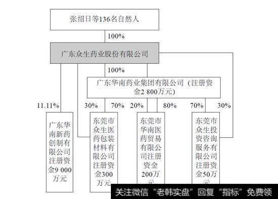 图10-1众生药业股权结构